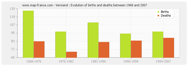 Vermand : Evolution of births and deaths between 1968 and 2007