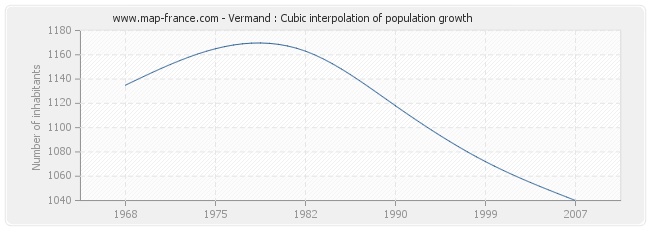 Vermand : Cubic interpolation of population growth