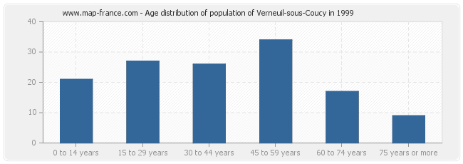 Age distribution of population of Verneuil-sous-Coucy in 1999