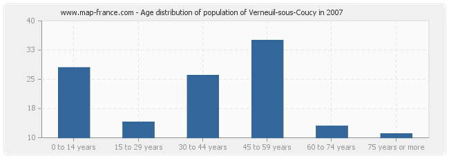Age distribution of population of Verneuil-sous-Coucy in 2007