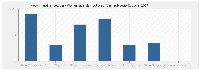Women age distribution of Verneuil-sous-Coucy in 2007