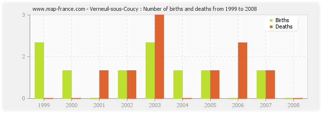 Verneuil-sous-Coucy : Number of births and deaths from 1999 to 2008