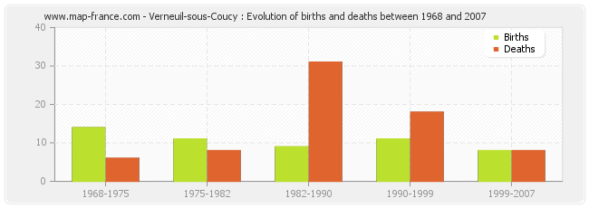 Verneuil-sous-Coucy : Evolution of births and deaths between 1968 and 2007