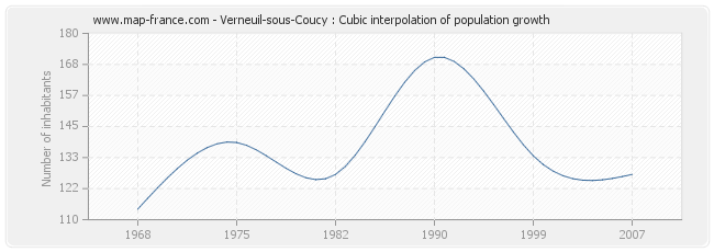 Verneuil-sous-Coucy : Cubic interpolation of population growth