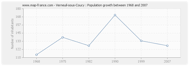 Population Verneuil-sous-Coucy