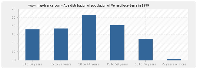 Age distribution of population of Verneuil-sur-Serre in 1999