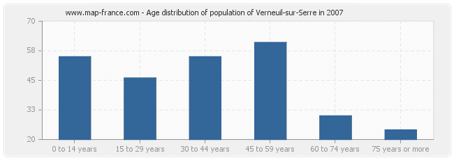 Age distribution of population of Verneuil-sur-Serre in 2007