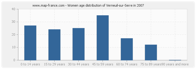 Women age distribution of Verneuil-sur-Serre in 2007