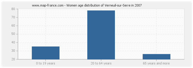 Women age distribution of Verneuil-sur-Serre in 2007