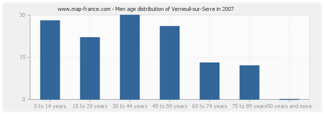 Men age distribution of Verneuil-sur-Serre in 2007
