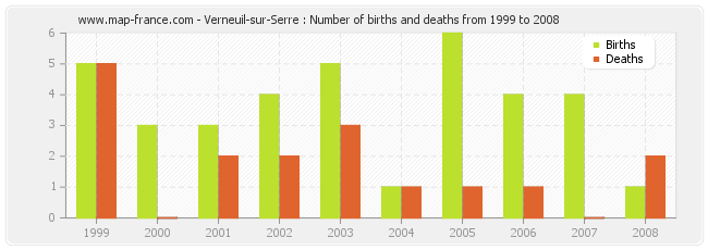 Verneuil-sur-Serre : Number of births and deaths from 1999 to 2008