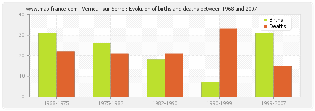 Verneuil-sur-Serre : Evolution of births and deaths between 1968 and 2007
