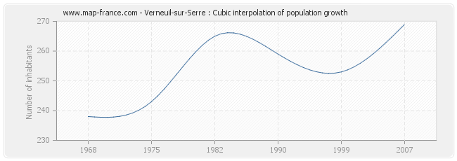 Verneuil-sur-Serre : Cubic interpolation of population growth