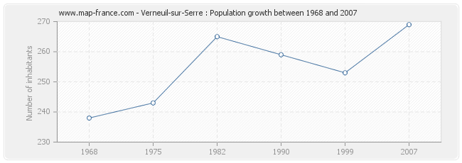 Population Verneuil-sur-Serre