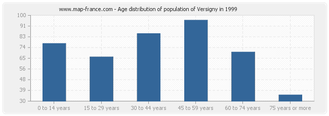 Age distribution of population of Versigny in 1999