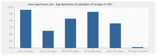 Age distribution of population of Versigny in 2007