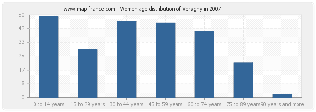 Women age distribution of Versigny in 2007