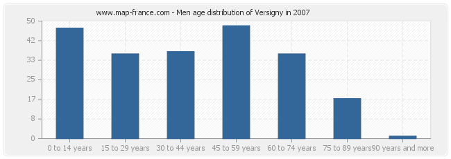 Men age distribution of Versigny in 2007