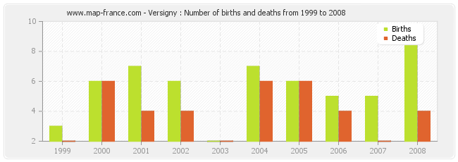 Versigny : Number of births and deaths from 1999 to 2008