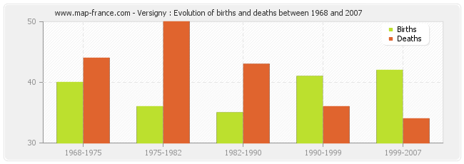 Versigny : Evolution of births and deaths between 1968 and 2007