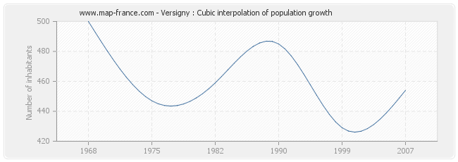 Versigny : Cubic interpolation of population growth