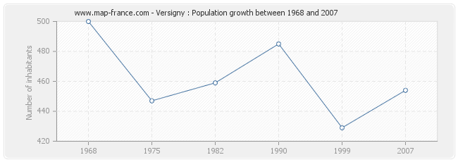 Population Versigny