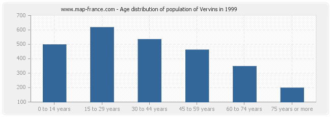 Age distribution of population of Vervins in 1999