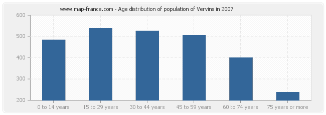Age distribution of population of Vervins in 2007