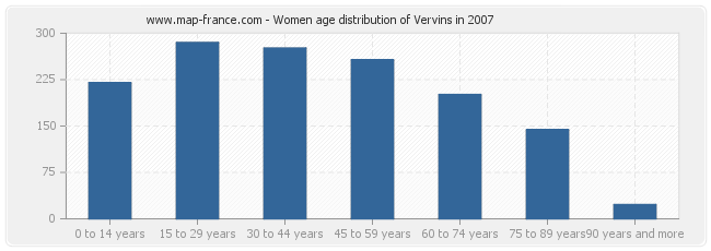 Women age distribution of Vervins in 2007