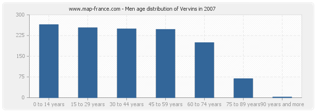 Men age distribution of Vervins in 2007