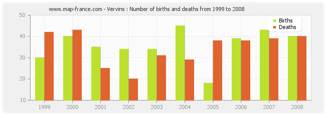 Vervins : Number of births and deaths from 1999 to 2008