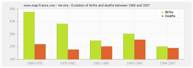 Vervins : Evolution of births and deaths between 1968 and 2007