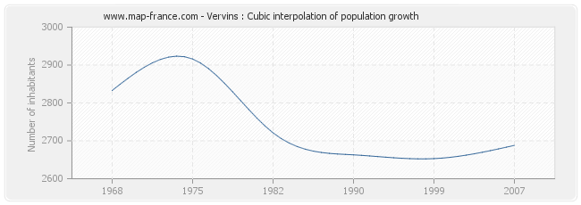 Vervins : Cubic interpolation of population growth