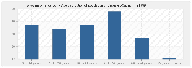 Age distribution of population of Vesles-et-Caumont in 1999