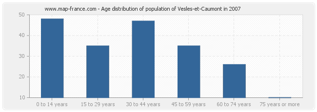 Age distribution of population of Vesles-et-Caumont in 2007