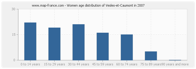 Women age distribution of Vesles-et-Caumont in 2007