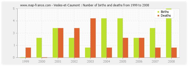 Vesles-et-Caumont : Number of births and deaths from 1999 to 2008