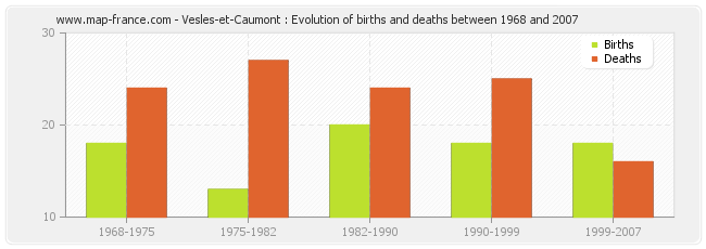 Vesles-et-Caumont : Evolution of births and deaths between 1968 and 2007