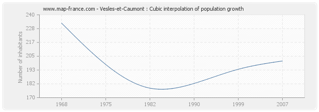 Vesles-et-Caumont : Cubic interpolation of population growth