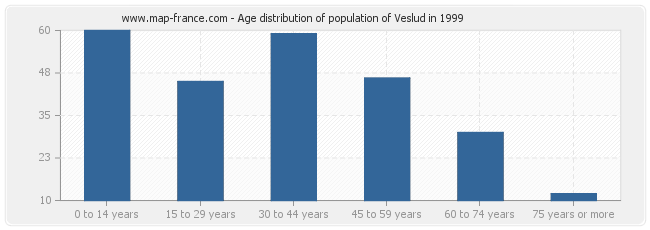 Age distribution of population of Veslud in 1999