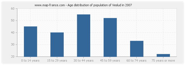 Age distribution of population of Veslud in 2007