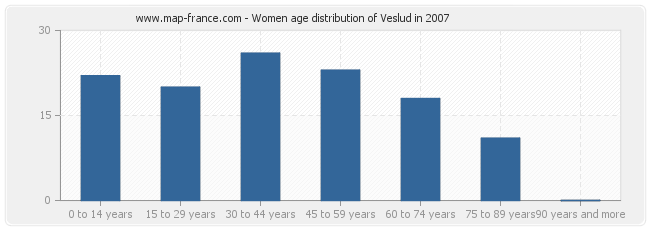 Women age distribution of Veslud in 2007