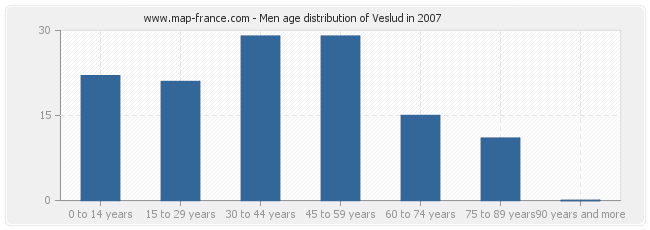 Men age distribution of Veslud in 2007