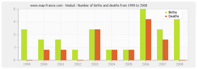 Veslud : Number of births and deaths from 1999 to 2008