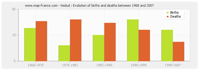 Veslud : Evolution of births and deaths between 1968 and 2007