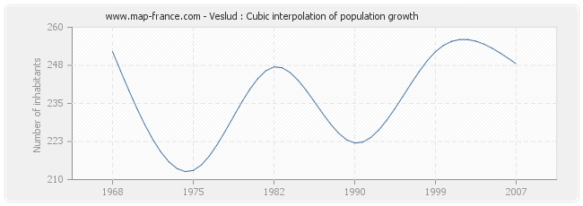 Veslud : Cubic interpolation of population growth