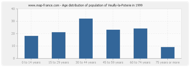 Age distribution of population of Veuilly-la-Poterie in 1999