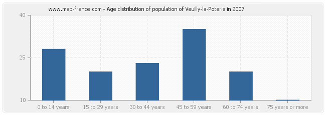 Age distribution of population of Veuilly-la-Poterie in 2007