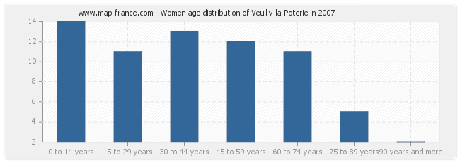 Women age distribution of Veuilly-la-Poterie in 2007