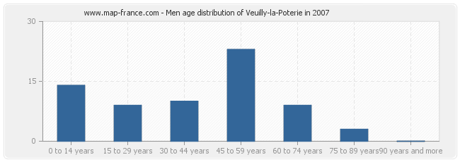 Men age distribution of Veuilly-la-Poterie in 2007
